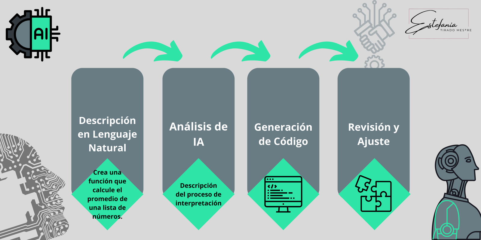 ¿Qué es la IA Generativa? 5 casos reales 4 Esquema de Qué es la IA Generativa para el blog - www.estefaniatiradomestre.com