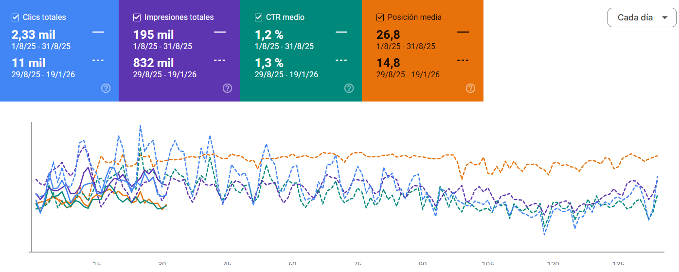 Gráfica Google Search Console Dopsi